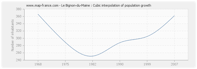 Le Bignon-du-Maine : Cubic interpolation of population growth